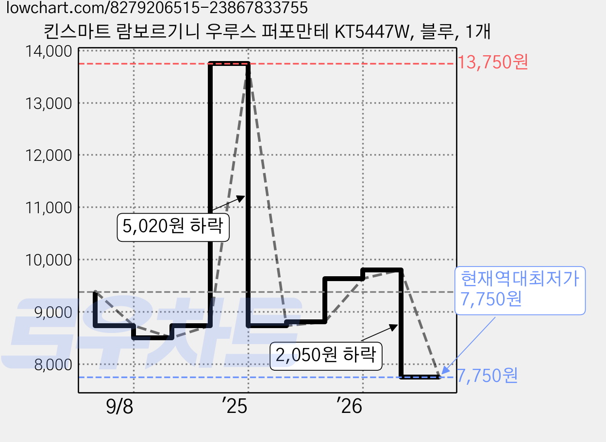 킨스마트 람보르기니 우루스 퍼포만테 KT5447W, 블루, 1개 가격 변동 차트, 현재가 7,750원, 역대최저가