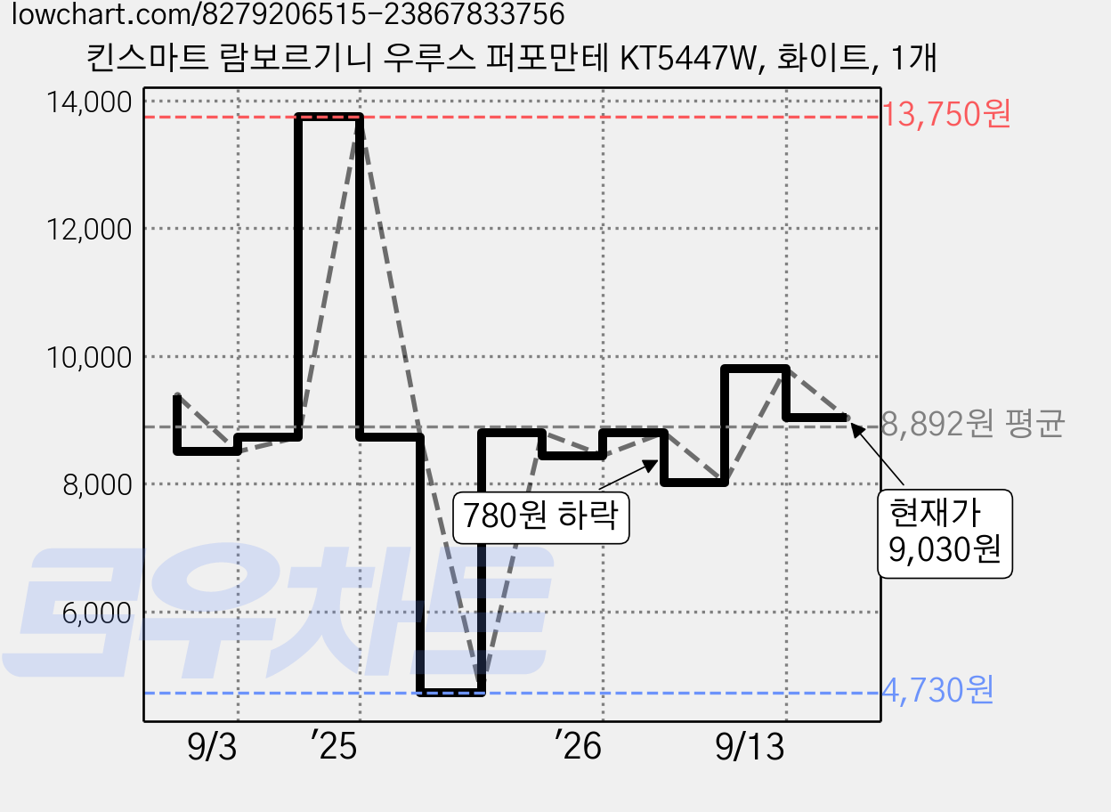 킨스마트 람보르기니 우루스 퍼포만테 KT5447W, 화이트, 1개 가격 변동 차트, 현재가 9,030원, 관측 최저가 4,730원
