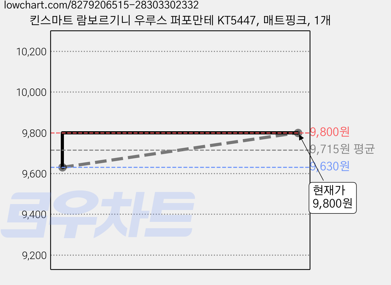 킨스마트 람보르기니 우루스 퍼포만테 KT5447, 매트핑크, 1개 가격 변동 차트, 현재가 9,800원, 관측 최저가 9,630원