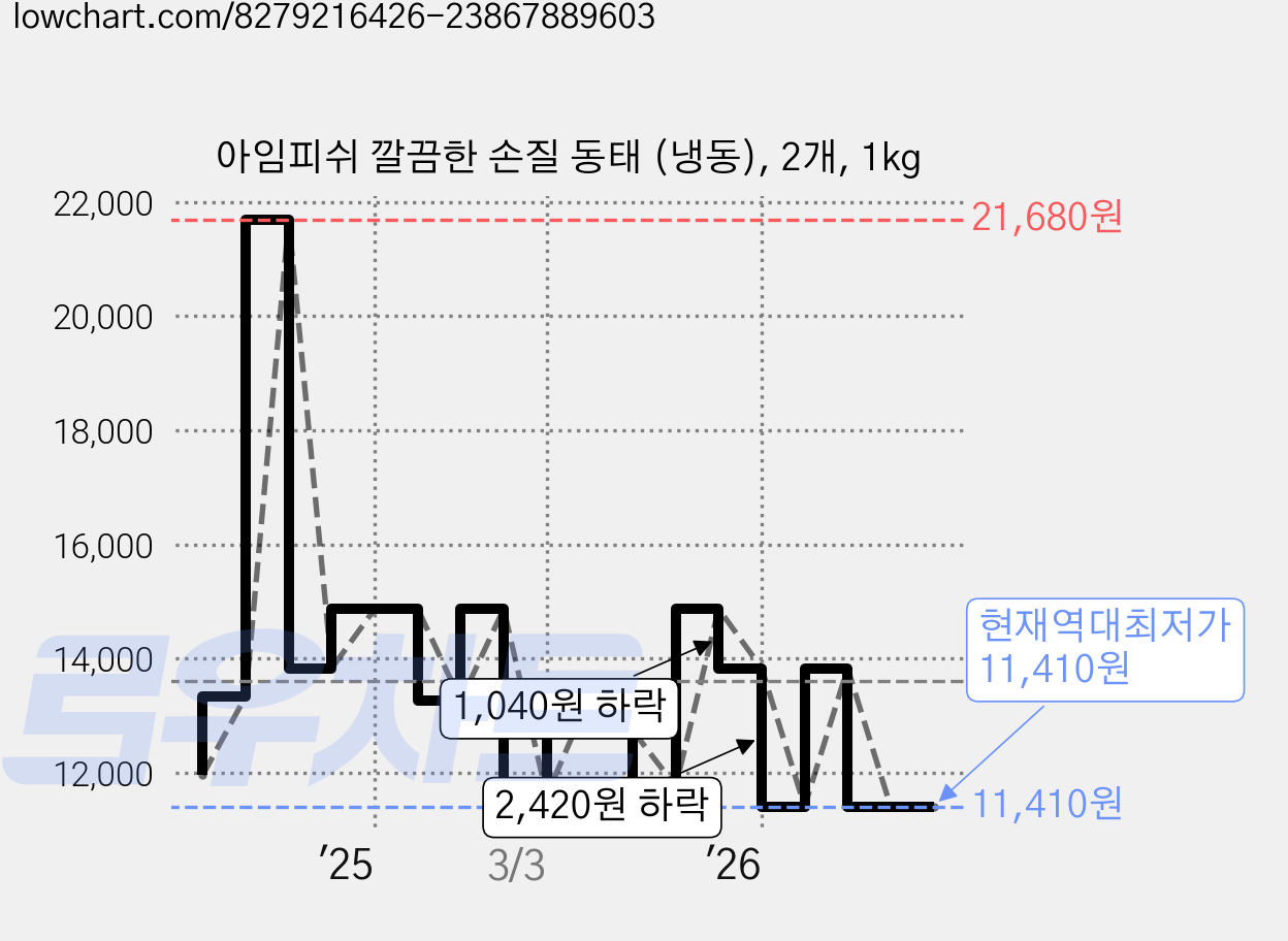 아임피쉬 깔끔한 손질 동태 (냉동), 2개, 1kg 가격 변동 차트, 현재가 11,410원, 역대최저가