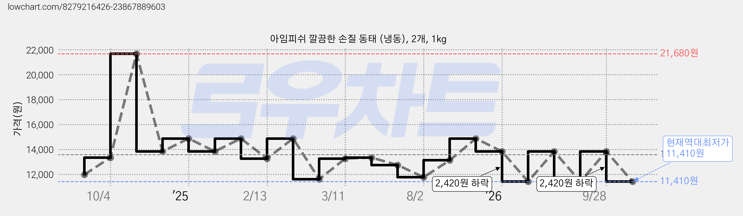아임피쉬 깔끔한 손질 동태 (냉동), 2개, 1kg 가격 변동 차트, 현재가 11,410원, 역대최저가
