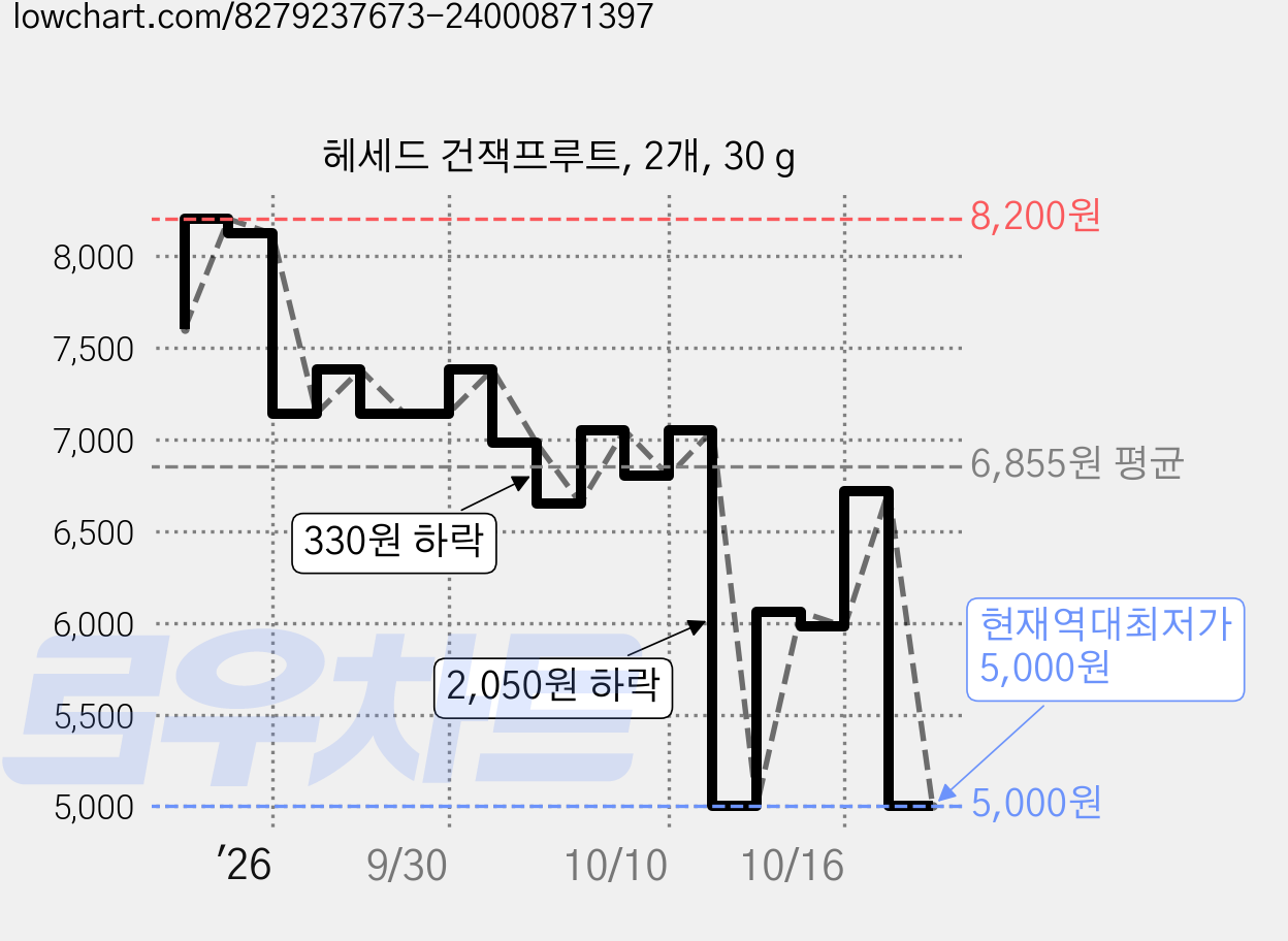 헤세드 건잭프루트, 2개, 30 g 가격 변동 차트, 현재가 5,000원, 역대최저가