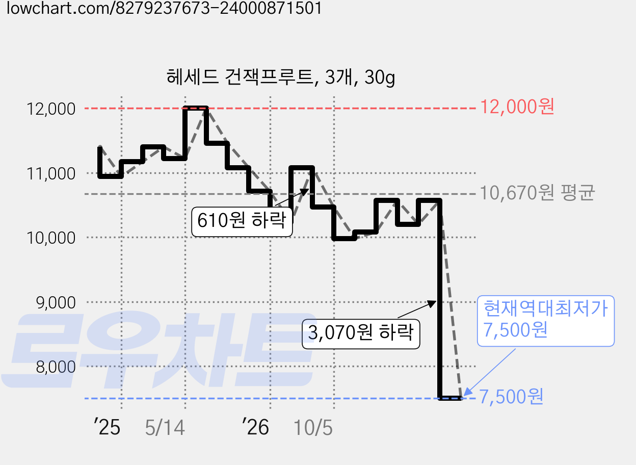 헤세드 건잭프루트, 3개, 30g 가격 변동 차트, 현재가 7,500원, 역대최저가