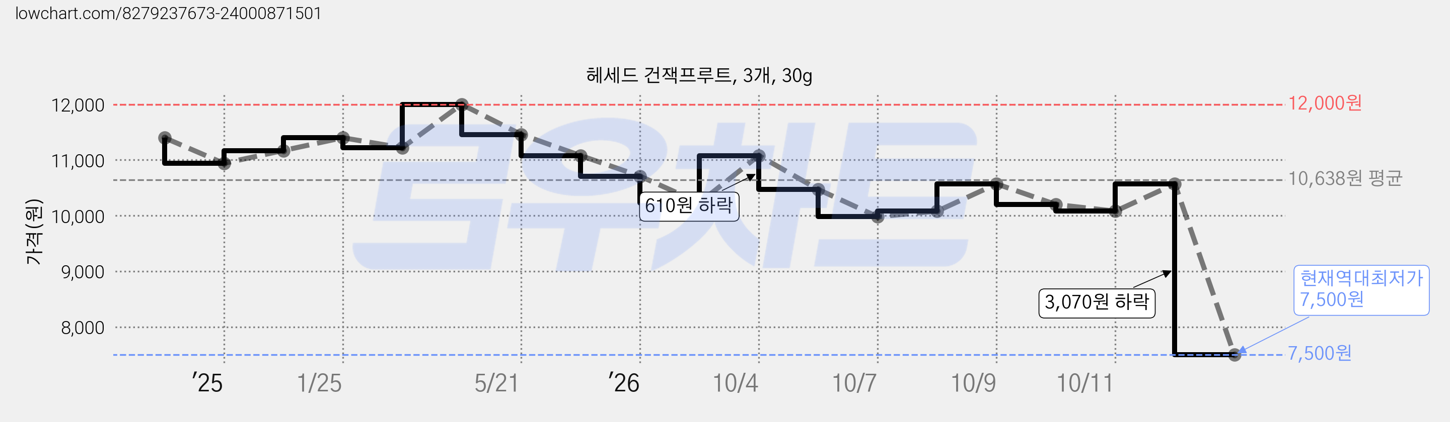 헤세드 건잭프루트, 3개, 30g 가격 변동 차트, 현재가 7,500원, 역대최저가