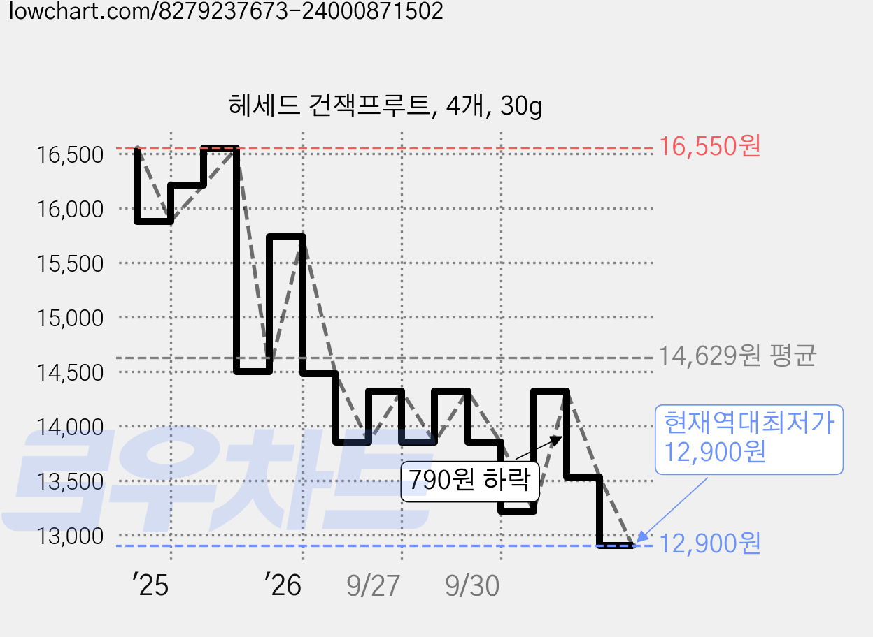 헤세드 건잭프루트, 4개, 30g 가격 변동 차트, 현재가 12,900원, 역대최저가