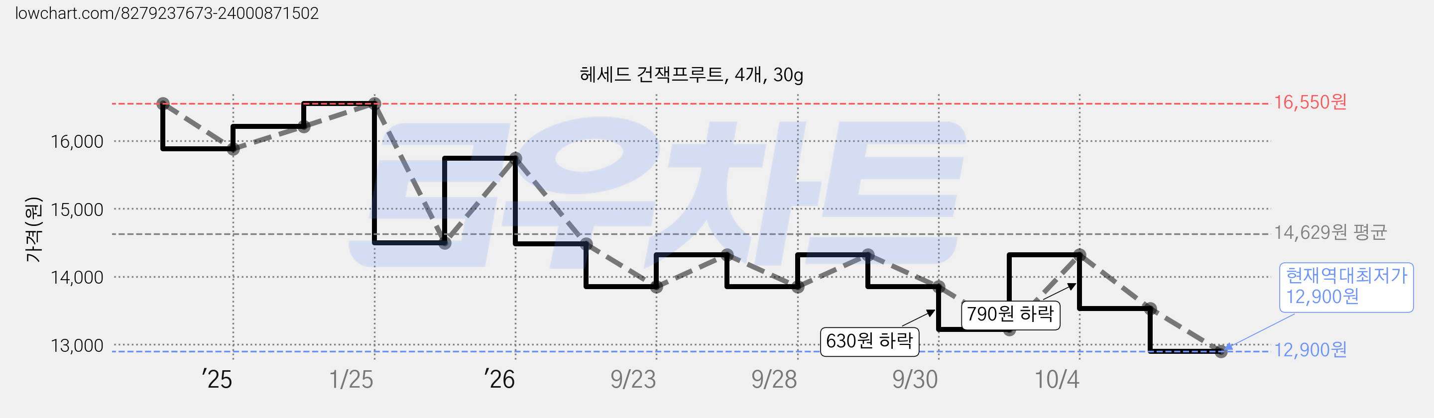 헤세드 건잭프루트, 4개, 30g 가격 변동 차트, 현재가 12,900원, 역대최저가