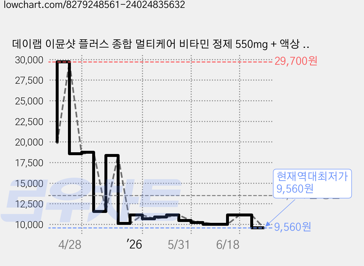 데이랩 이뮨샷 플러스 종합 멀티케어 비타민 정제 550mg + 액상 20ml, 7회분, 1개 가격 변동 차트, 현재가 9,560원, 역대최저가