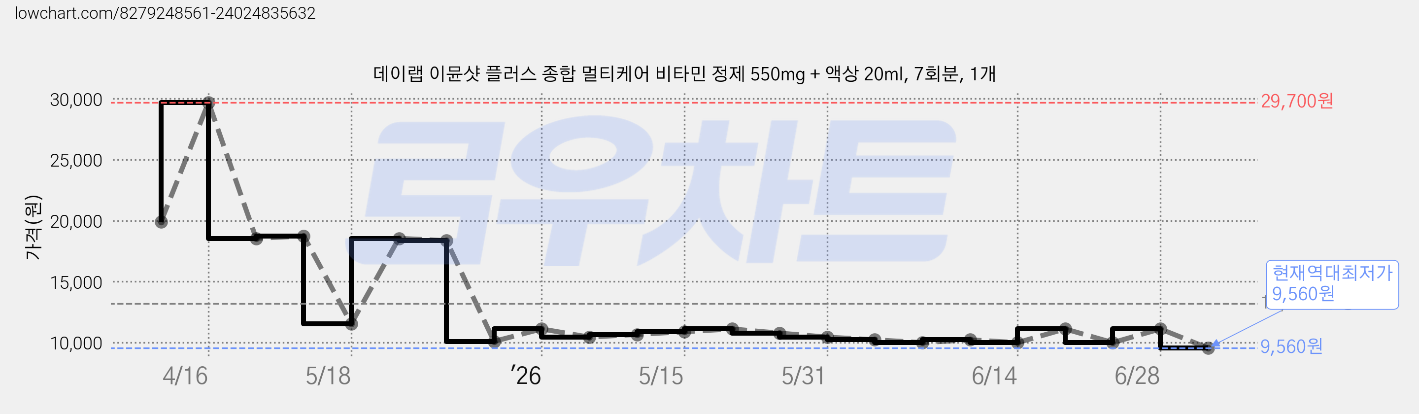 데이랩 이뮨샷 플러스 종합 멀티케어 비타민 정제 550mg + 액상 20ml, 7회분, 1개 가격 변동 차트, 현재가 9,560원, 역대최저가