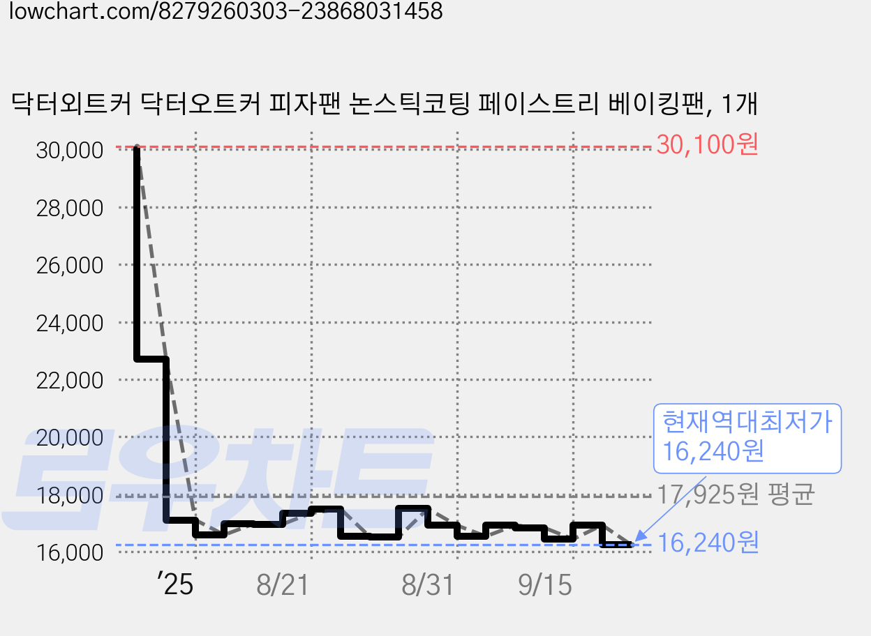 닥터외트커 닥터오트커 피자팬 논스틱코팅 페이스트리 베이킹팬, 1개 가격 변동 차트, 현재가 16,240원, 역대최저가
