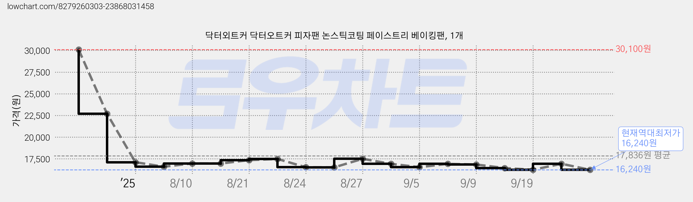 닥터외트커 닥터오트커 피자팬 논스틱코팅 페이스트리 베이킹팬, 1개 가격 변동 차트, 현재가 16,240원, 역대최저가