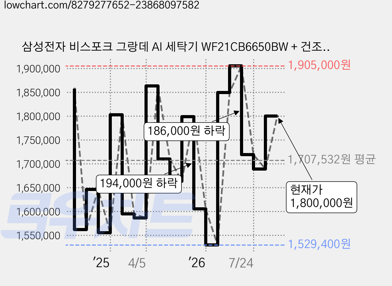 삼성전자 비스포크 그랑데 AI 세탁기 WF21CB6650BW + 건조기 DV17CB6600BW 21kg + 17kg 방문설치, WF21CB6650BW(세탁기) + DV17CB6600BW(건조기), 화이트 가격 변동 차트, 현재가 1,689,000원, 관측 최저가 1,529,400원
