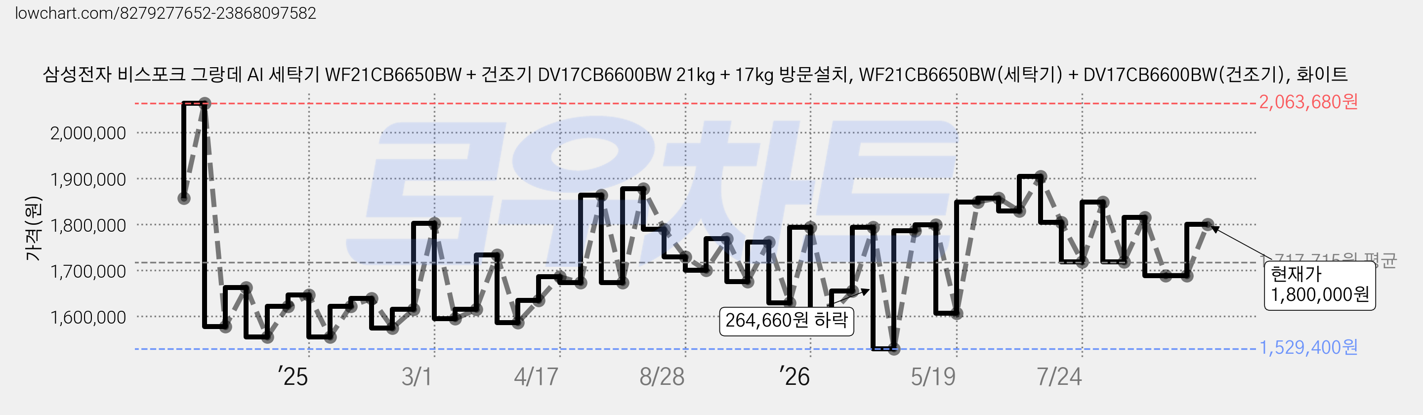 삼성전자 비스포크 그랑데 AI 세탁기 WF21CB6650BW + 건조기 DV17CB6600BW 21kg + 17kg 방문설치, WF21CB6650BW(세탁기) + DV17CB6600BW(건조기), 화이트 가격 변동 차트, 현재가 1,689,000원, 관측 최저가 1,529,400원