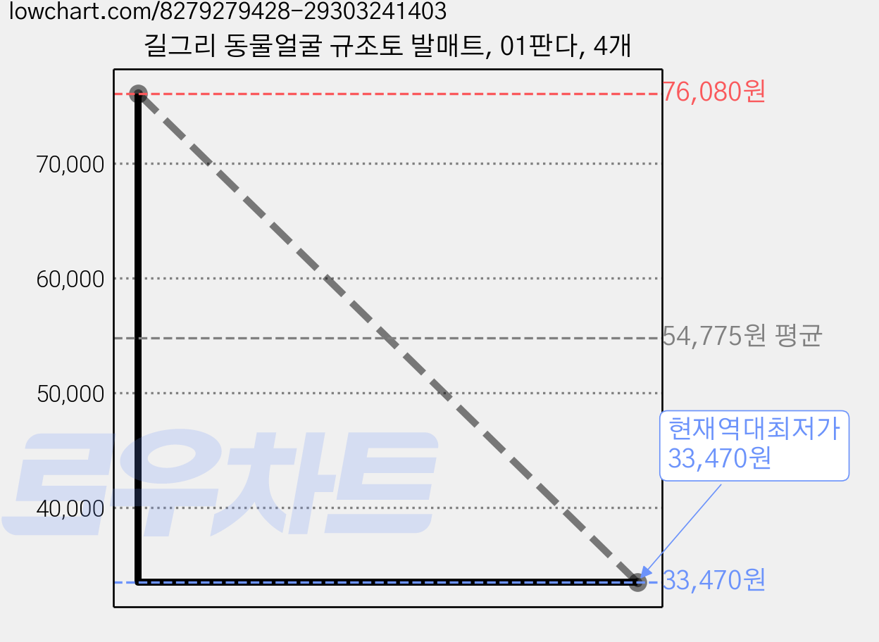 길그리 동물얼굴 규조토 발매트, 01판다, 4개 가격 변동 차트, 현재가 33,470원, 역대최저가