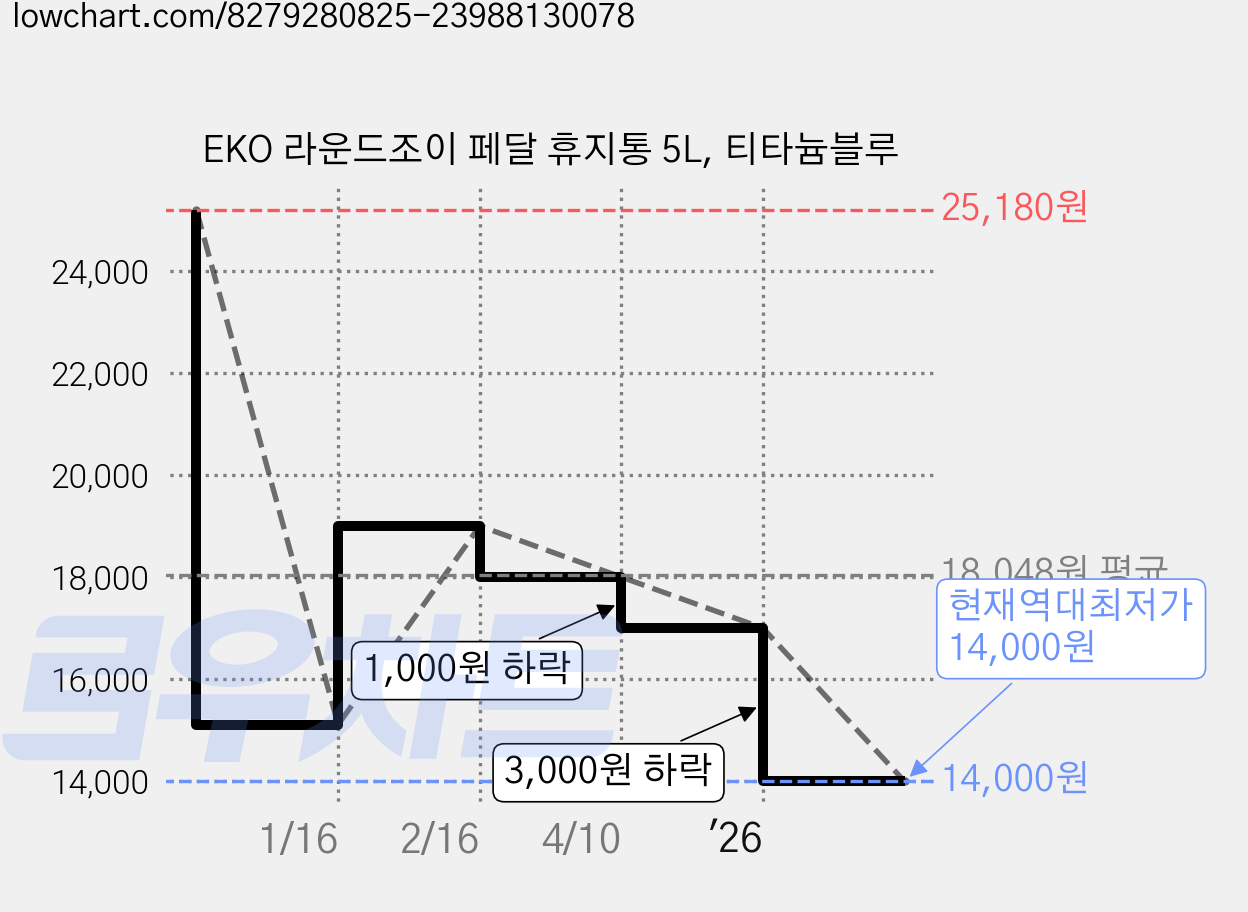 EKO 라운드조이 페달 휴지통 5L, 티타늄블루 가격 변동 차트, 현재가 14,000원, 역대최저가