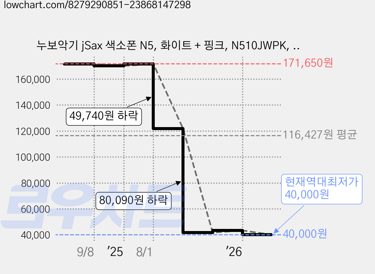 누보악기 jSax 색소폰 N5, 화이트 + 핑크, N510JWPK, 1개 가격 변동 차트, 현재가 40,000원, 역대최저가