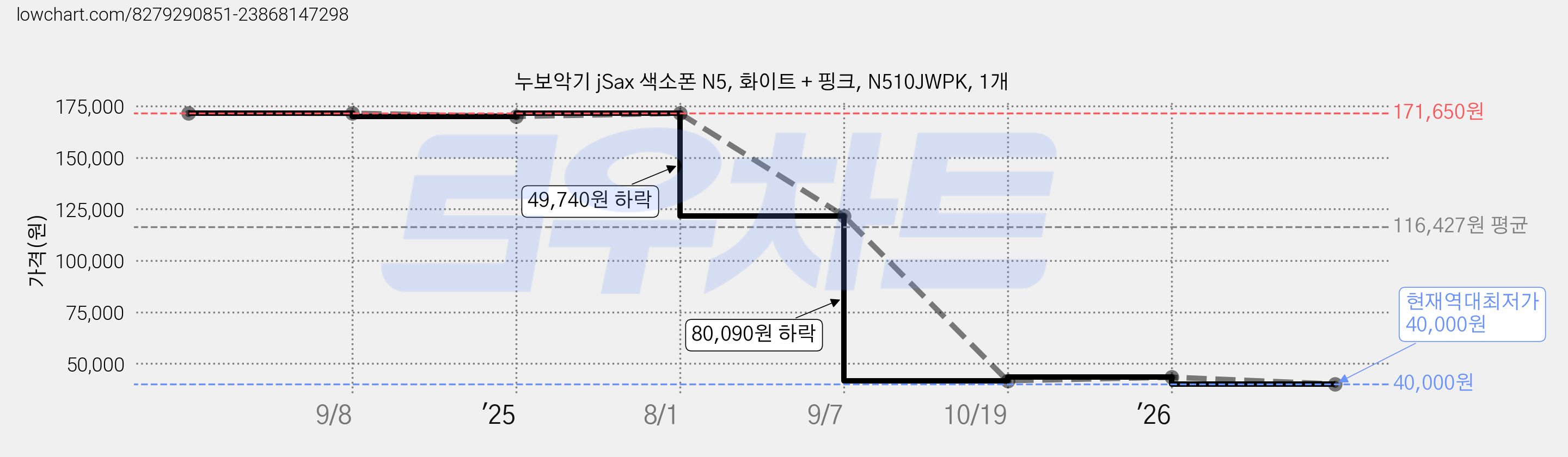 누보악기 jSax 색소폰 N5, 화이트 + 핑크, N510JWPK, 1개 가격 변동 차트, 현재가 40,000원, 역대최저가