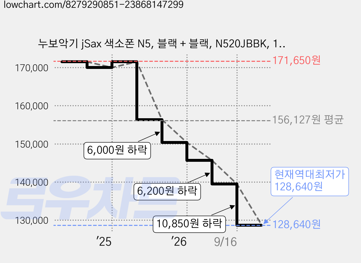 누보악기 jSax 색소폰 N5, 블랙 + 블랙, N520JBBK, 1개 가격 변동 차트, 현재가 128,640원, 역대최저가