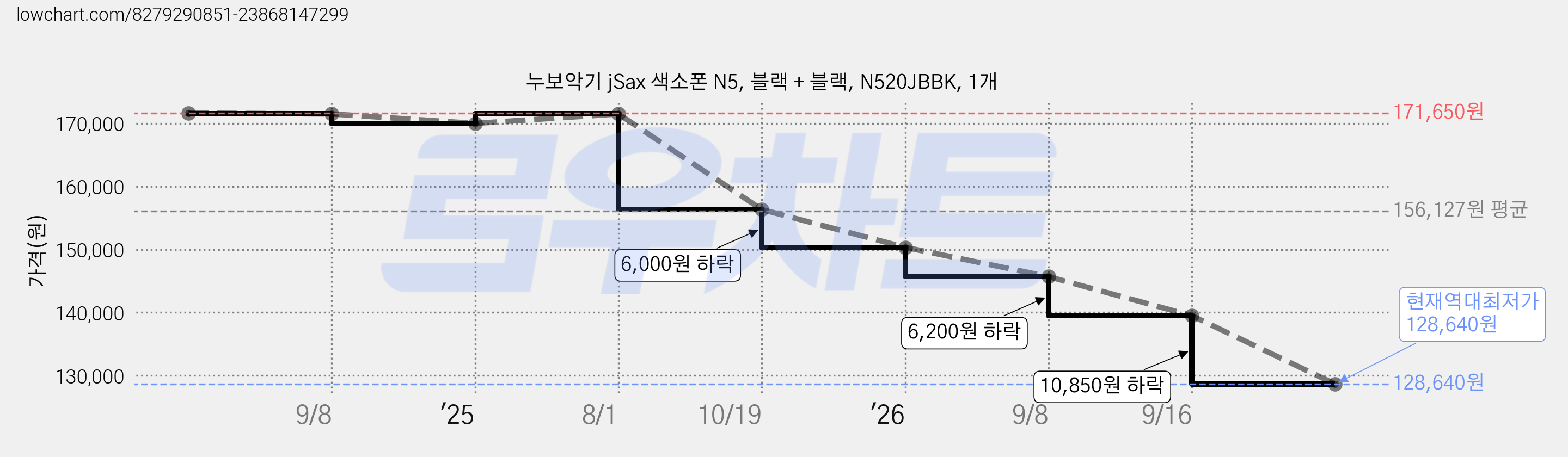 누보악기 jSax 색소폰 N5, 블랙 + 블랙, N520JBBK, 1개 가격 변동 차트, 현재가 128,640원, 역대최저가