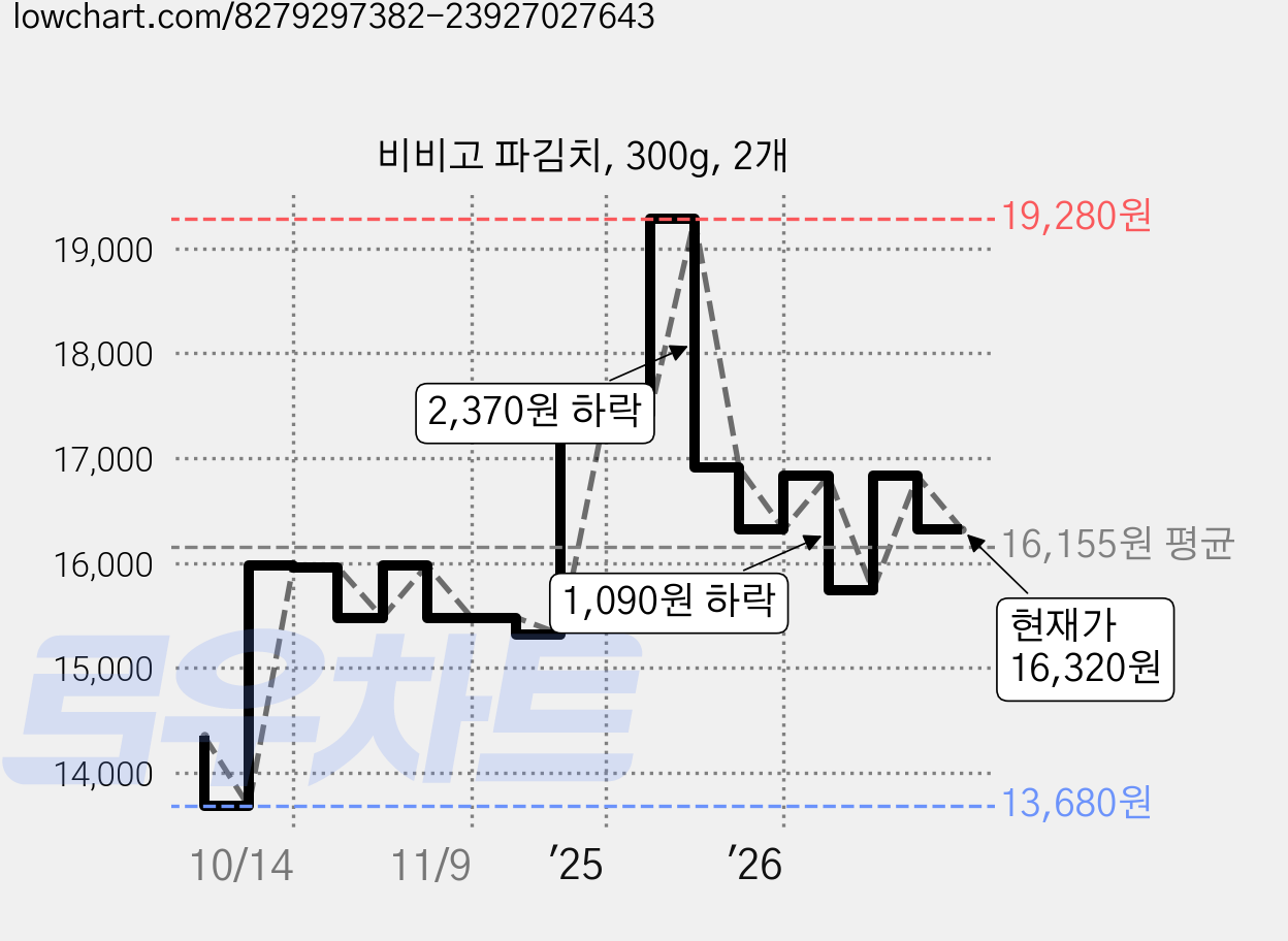 비비고 파김치, 300g, 2개 가격 변동 차트, 현재가 16,320원, 관측 최저가 13,680원