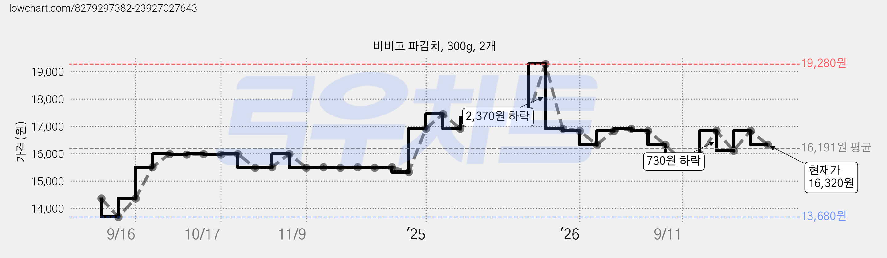 비비고 파김치, 300g, 2개 가격 변동 차트, 현재가 16,320원, 관측 최저가 13,680원