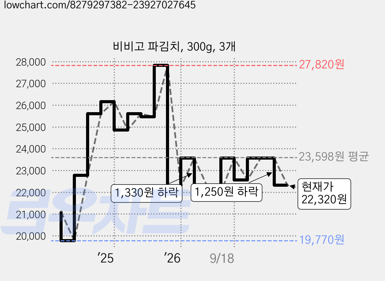 비비고 파김치, 300g, 3개 가격 변동 차트, 현재가 22,320원, 관측 최저가 19,770원