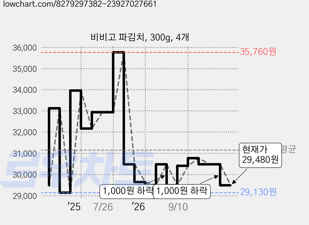 비비고 파김치, 300g, 4개 가격 변동 차트, 현재가 29,480원, 관측 최저가 29,130원