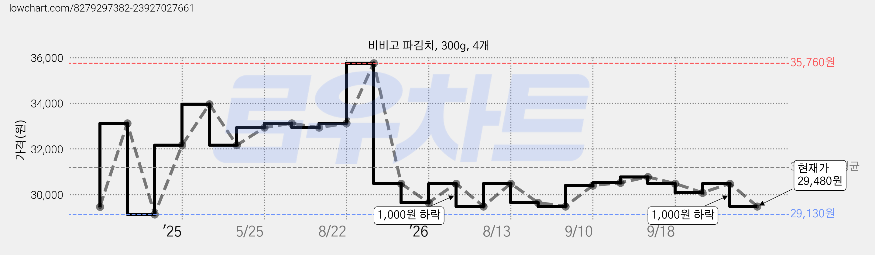 비비고 파김치, 300g, 4개 가격 변동 차트, 현재가 29,480원, 관측 최저가 29,130원