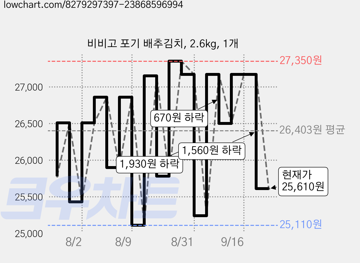 비비고 포기 배추김치, 2.6kg, 1개 가격 변동 차트, 현재가 25,610원, 관측 최저가 25,110원