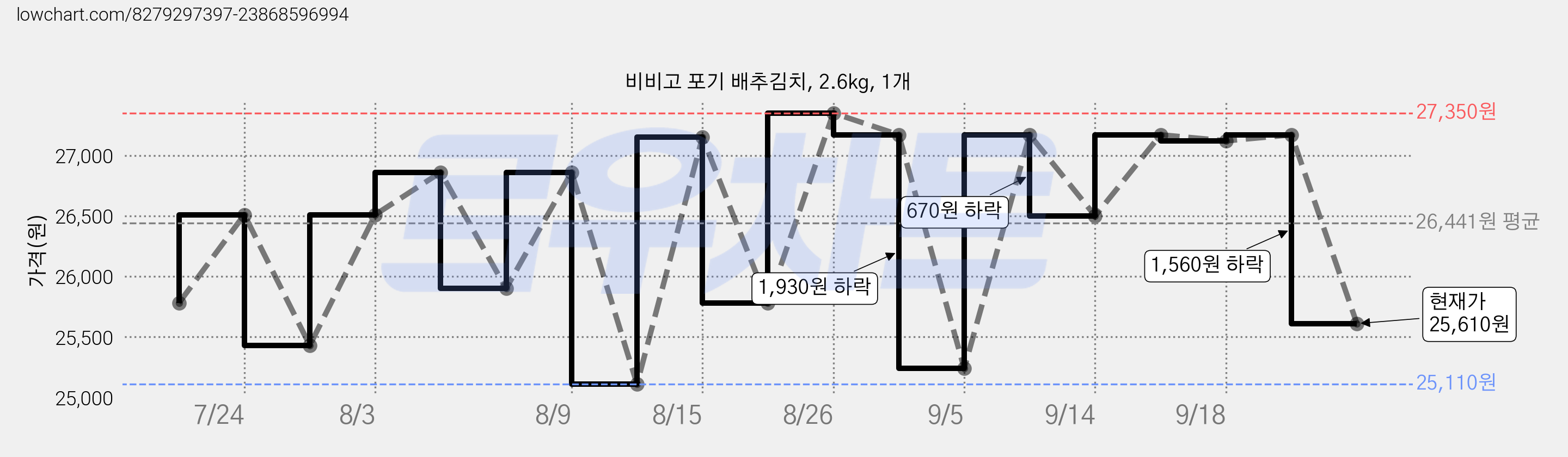 비비고 포기 배추김치, 2.6kg, 1개 가격 변동 차트, 현재가 25,610원, 관측 최저가 25,110원