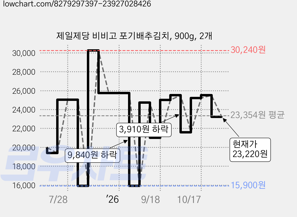 제일제당 비비고 포기배추김치, 900g, 2개 가격 변동 차트, 현재가 23,220원, 관측 최저가 15,900원