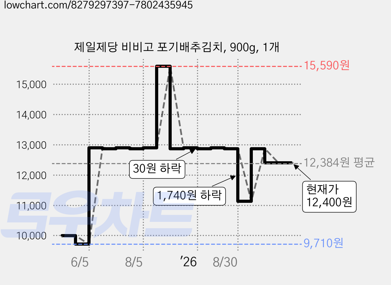 제일제당 비비고 포기배추김치, 900g, 1개 가격 변동 차트, 현재가 12,400원, 관측 최저가 9,710원