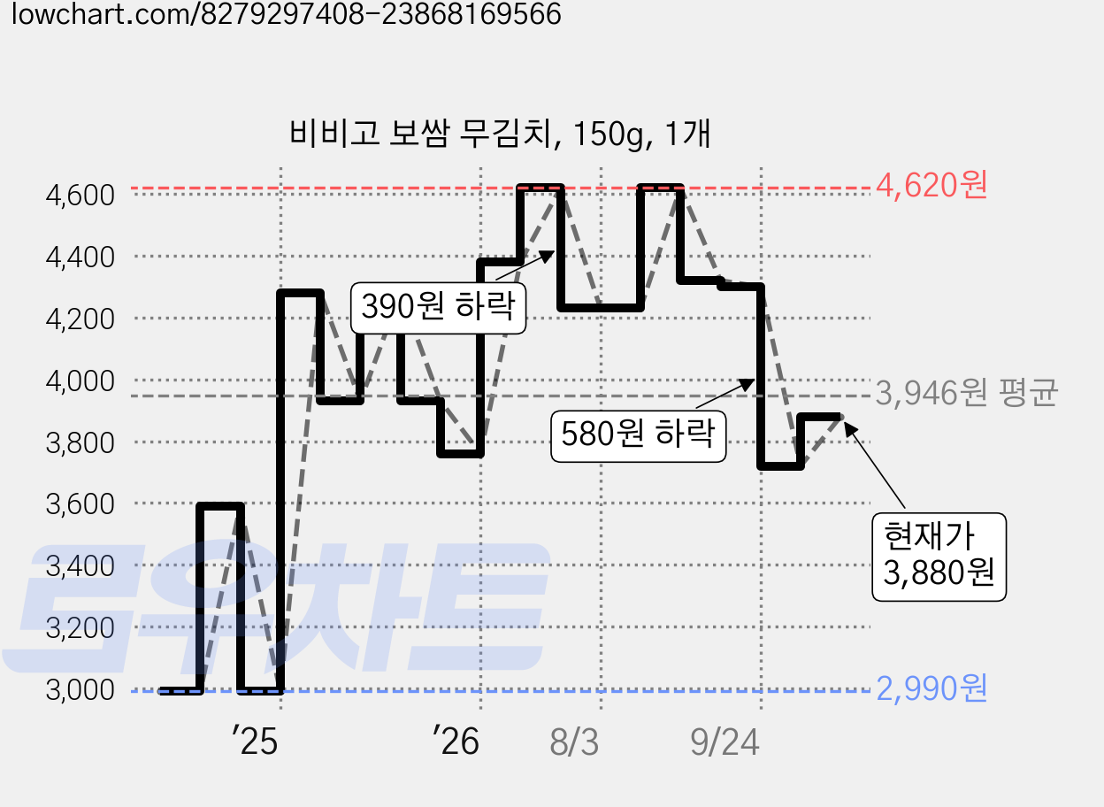 비비고 보쌈 무김치, 150g, 1개 가격 변동 차트, 현재가 3,880원, 관측 최저가 2,950원