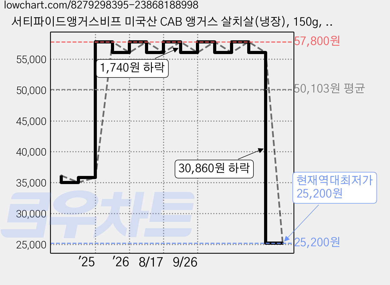 서티파이드앵거스비프 미국산 CAB 앵거스 살치살(냉장), 150g, 2개 가격 변동 차트, 현재가 25,200원, 역대최저가