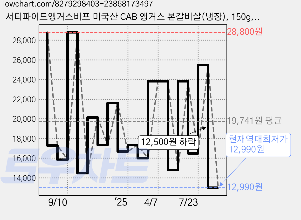 서티파이드앵거스비프 미국산 CAB 앵거스 본갈비살(냉장), 150g, 1개 가격 변동 차트, 현재가 12,990원, 역대최저가