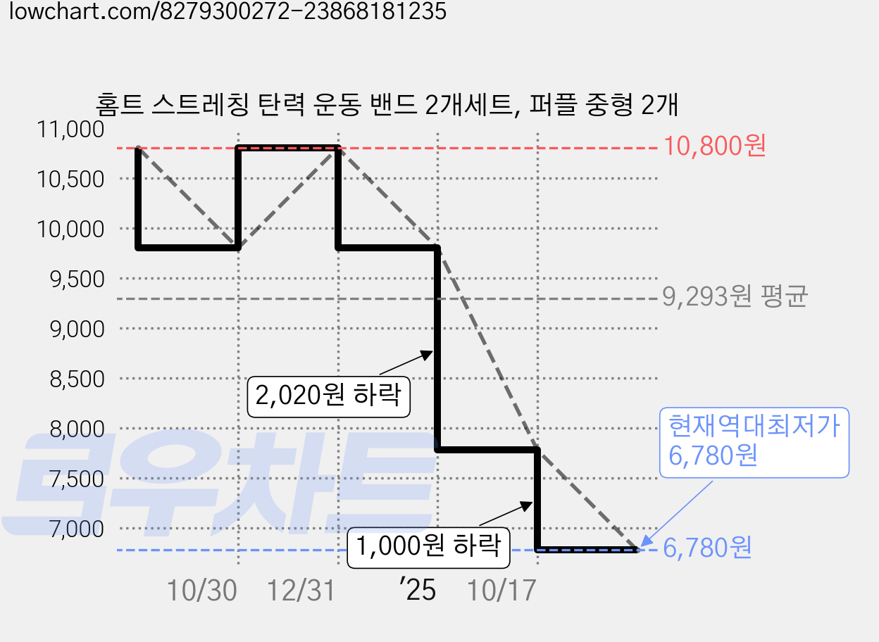홈트 스트레칭 탄력 운동 밴드 2개세트, 퍼플 중형 2개 가격 변동 차트, 현재가 6,780원, 역대최저가