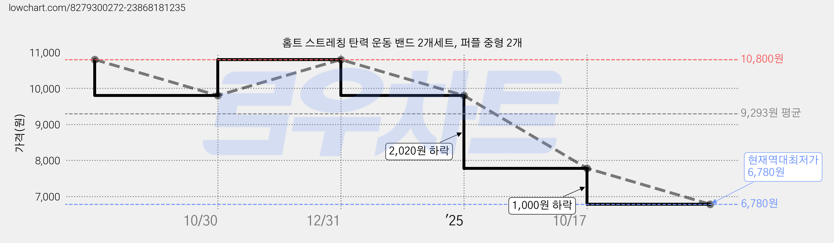 홈트 스트레칭 탄력 운동 밴드 2개세트, 퍼플 중형 2개 가격 변동 차트, 현재가 6,780원, 역대최저가
