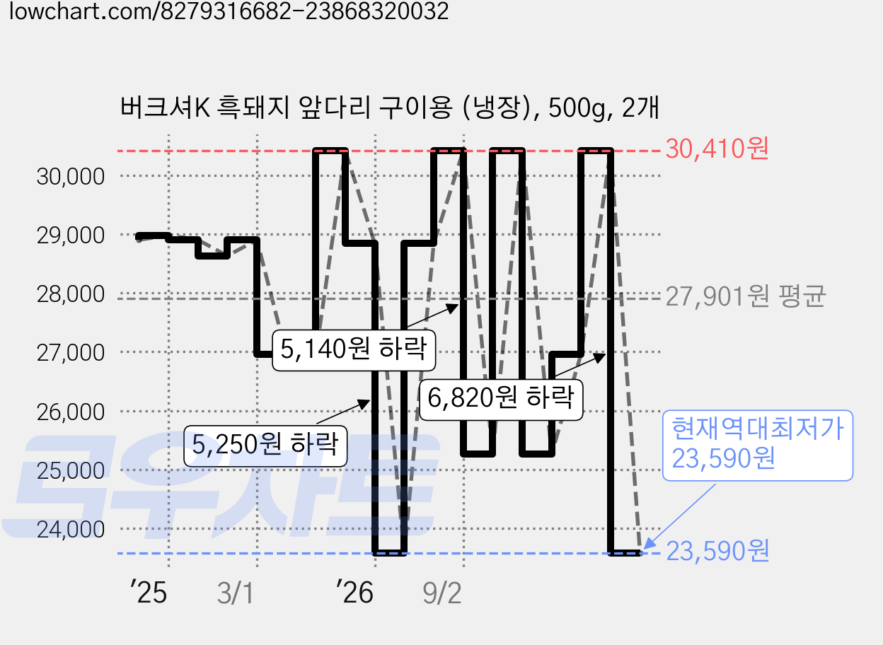 버크셔K 흑돼지 앞다리 구이용 (냉장), 500g, 2개 가격 변동 차트, 현재가 23,590원, 역대최저가
