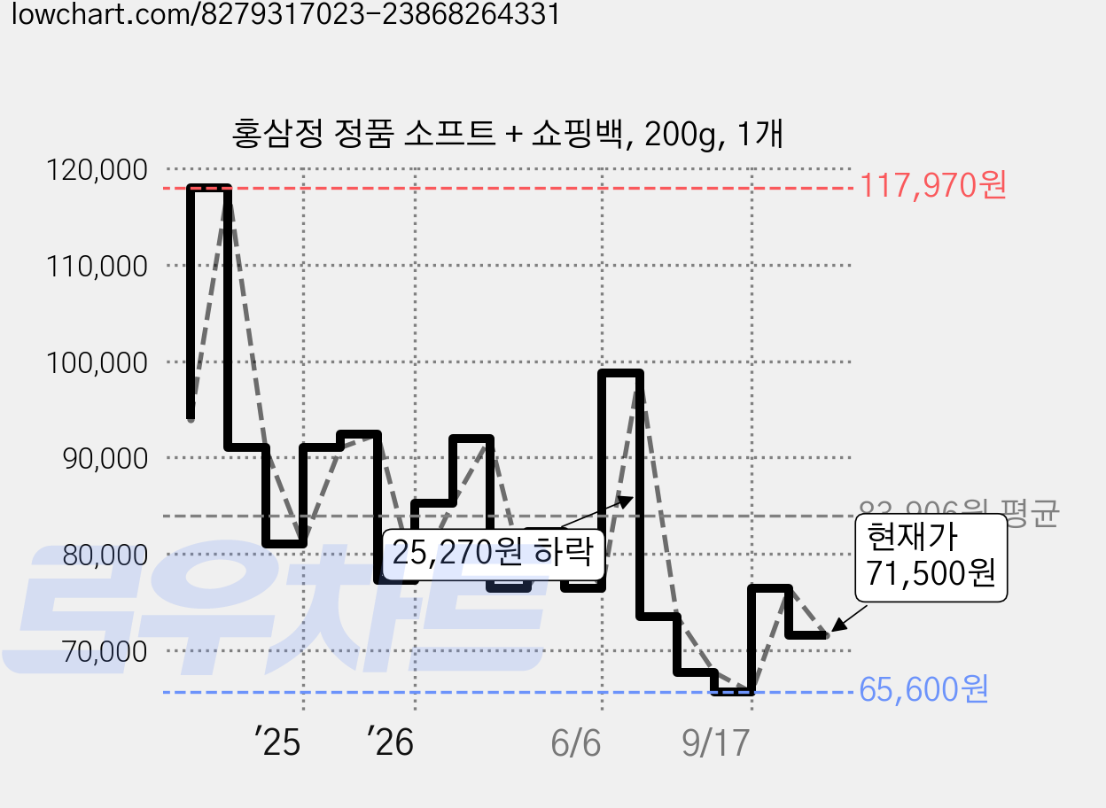 홍삼정 정품 소프트 + 쇼핑백, 200g, 1개 가격 변동 차트, 현재가 71,500원, 관측 최저가 65,600원