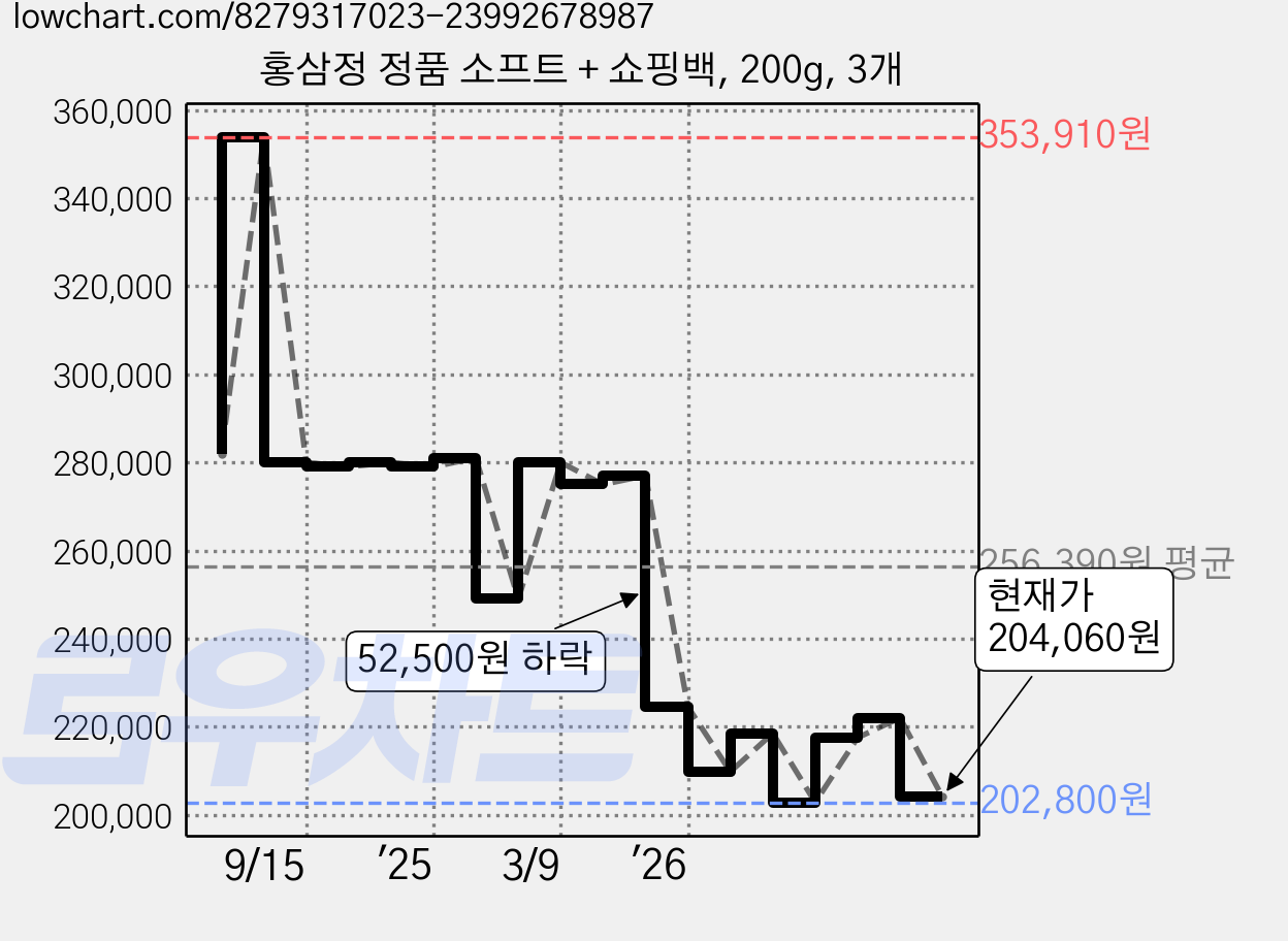 홍삼정 정품 소프트 + 쇼핑백, 200g, 3개 가격 변동 차트, 현재가 204,060원, 관측 최저가 202,800원