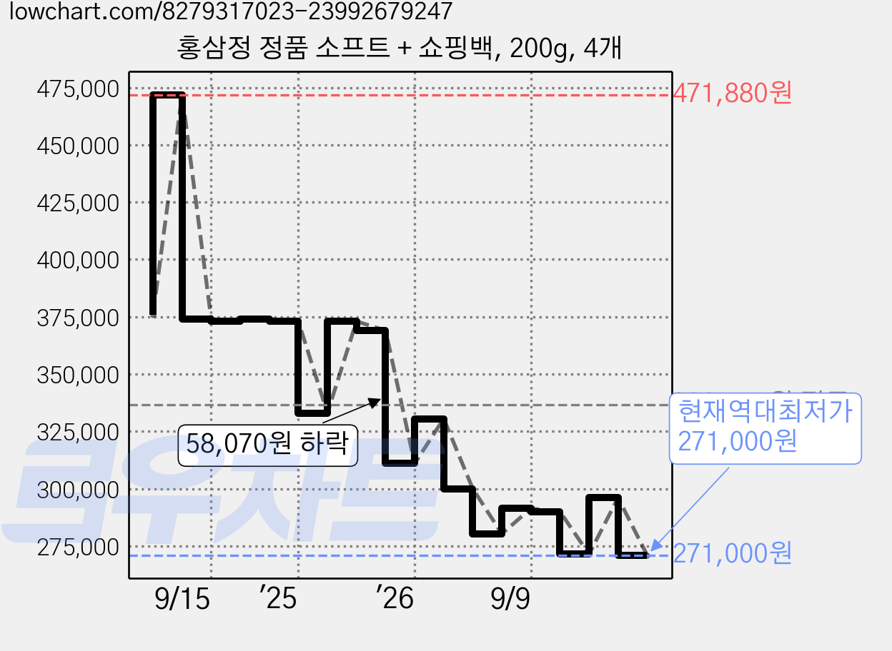 홍삼정 정품 소프트 + 쇼핑백, 200g, 4개 가격 변동 차트, 현재가 271,000원, 역대최저가