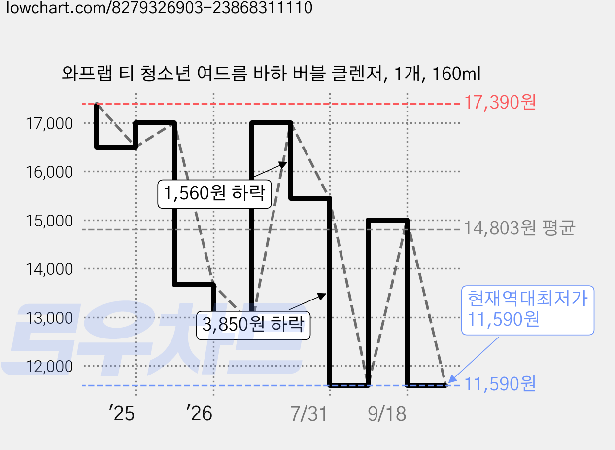 와프랩 티 청소년 여드름 바하 버블 클렌저, 1개, 160ml 가격 변동 차트, 현재가 11,590원, 역대최저가