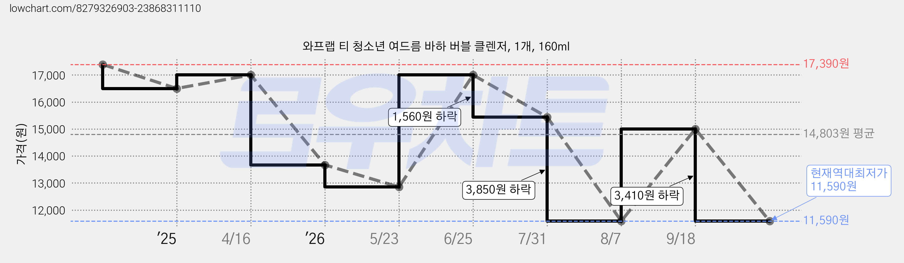 와프랩 티 청소년 여드름 바하 버블 클렌저, 1개, 160ml 가격 변동 차트, 현재가 11,590원, 역대최저가