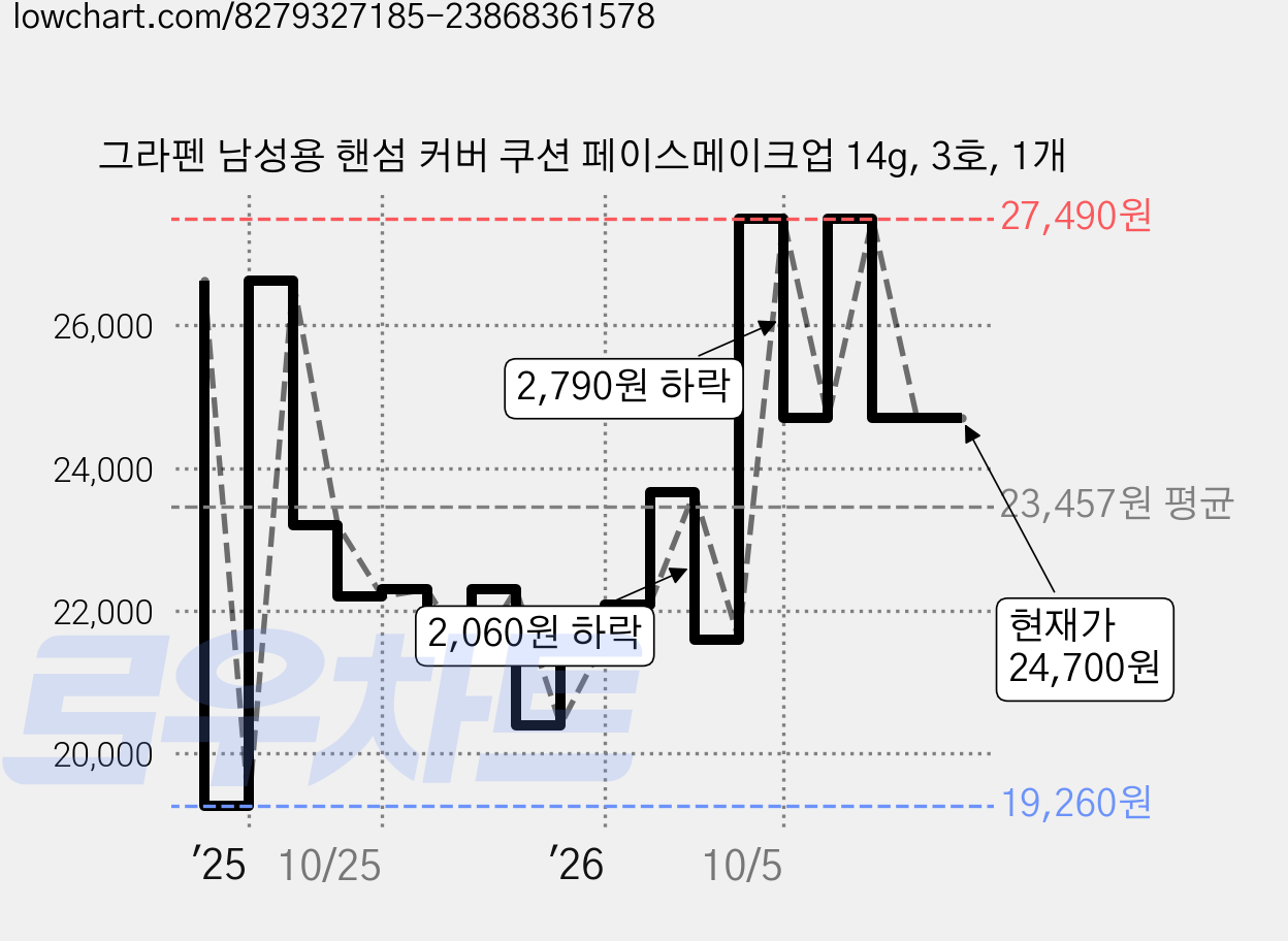 그라펜 남성용 핸섬 커버 쿠션 페이스메이크업 14g, 3호, 1개 가격 변동 차트, 현재가 24,700원, 관측 최저가 19,260원
