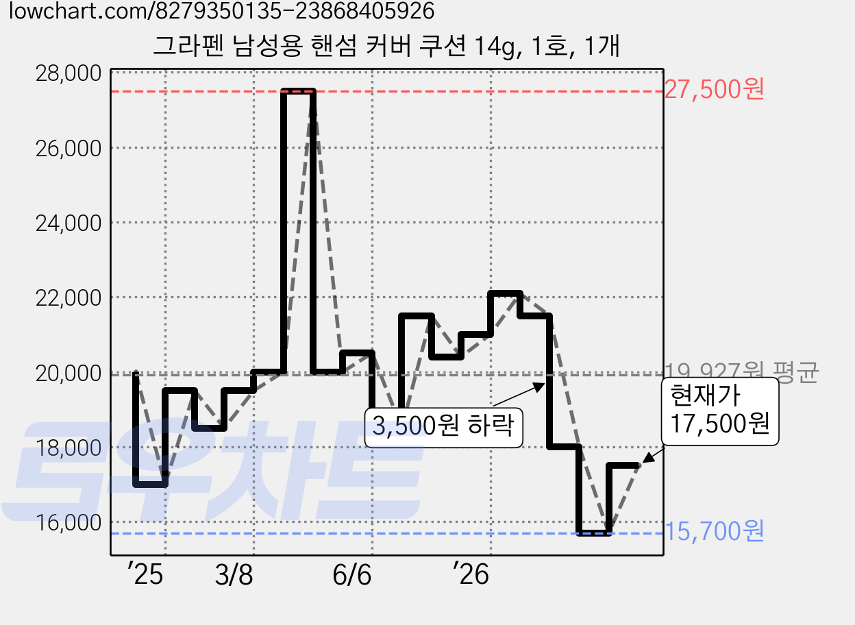 그라펜 남성용 핸섬 커버 쿠션 14g, 1호, 1개 가격 변동 차트, 현재가 17,500원, 관측 최저가 15,700원