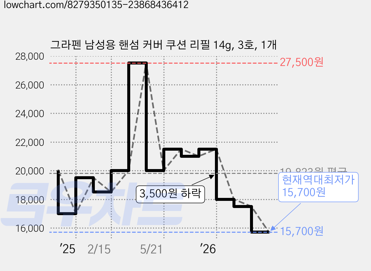 그라펜 남성용 핸섬 커버 쿠션 리필 14g, 3호, 1개 가격 변동 차트, 현재가 15,700원, 역대최저가