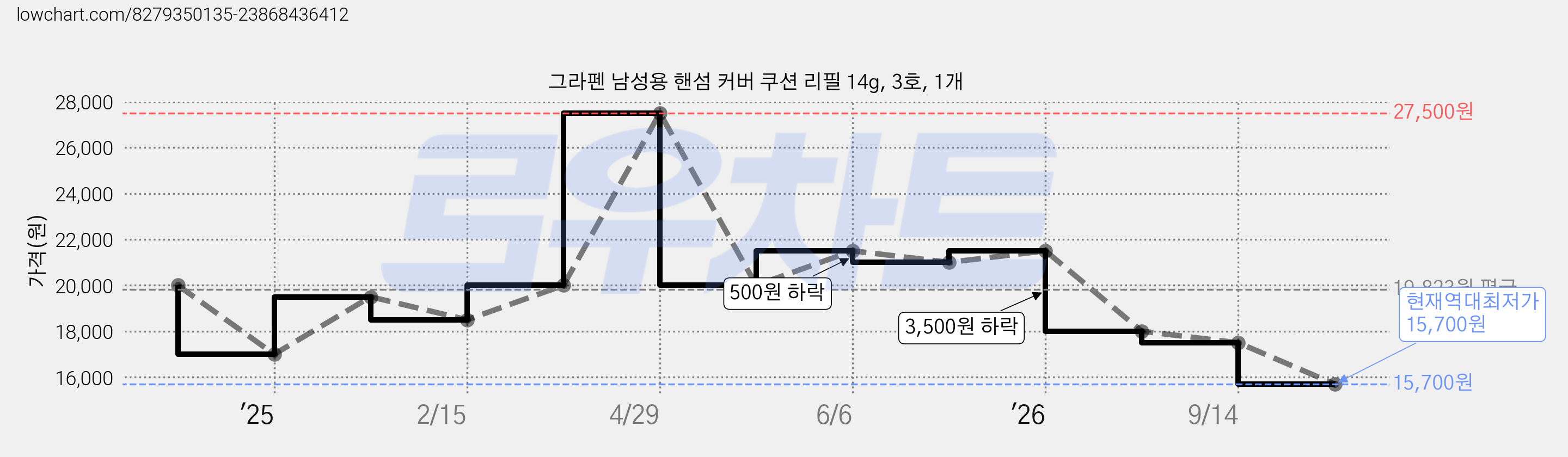 그라펜 남성용 핸섬 커버 쿠션 리필 14g, 3호, 1개 가격 변동 차트, 현재가 15,700원, 역대최저가