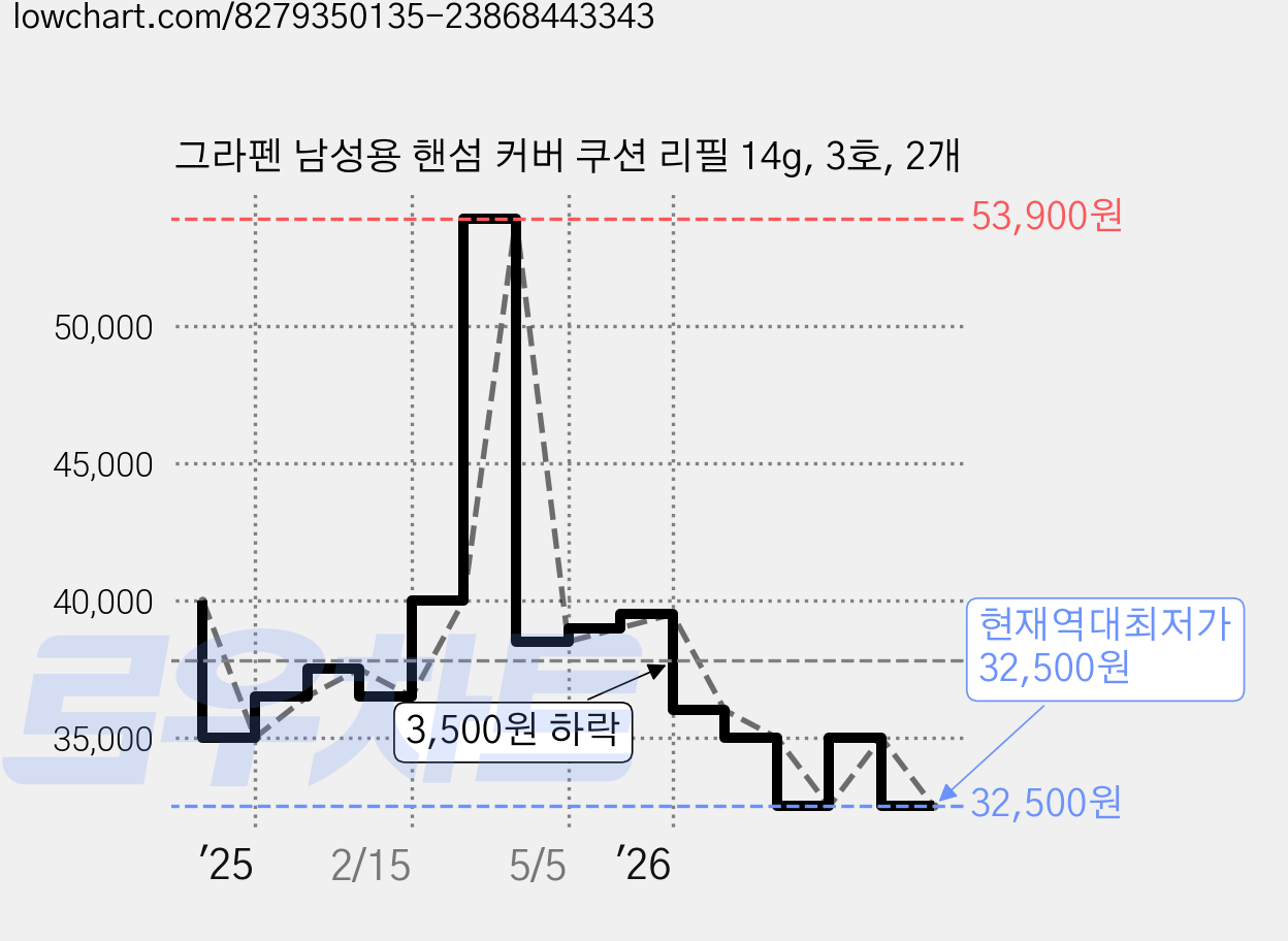 그라펜 남성용 핸섬 커버 쿠션 리필 14g, 3호, 2개 가격 변동 차트, 현재가 32,500원, 역대최저가