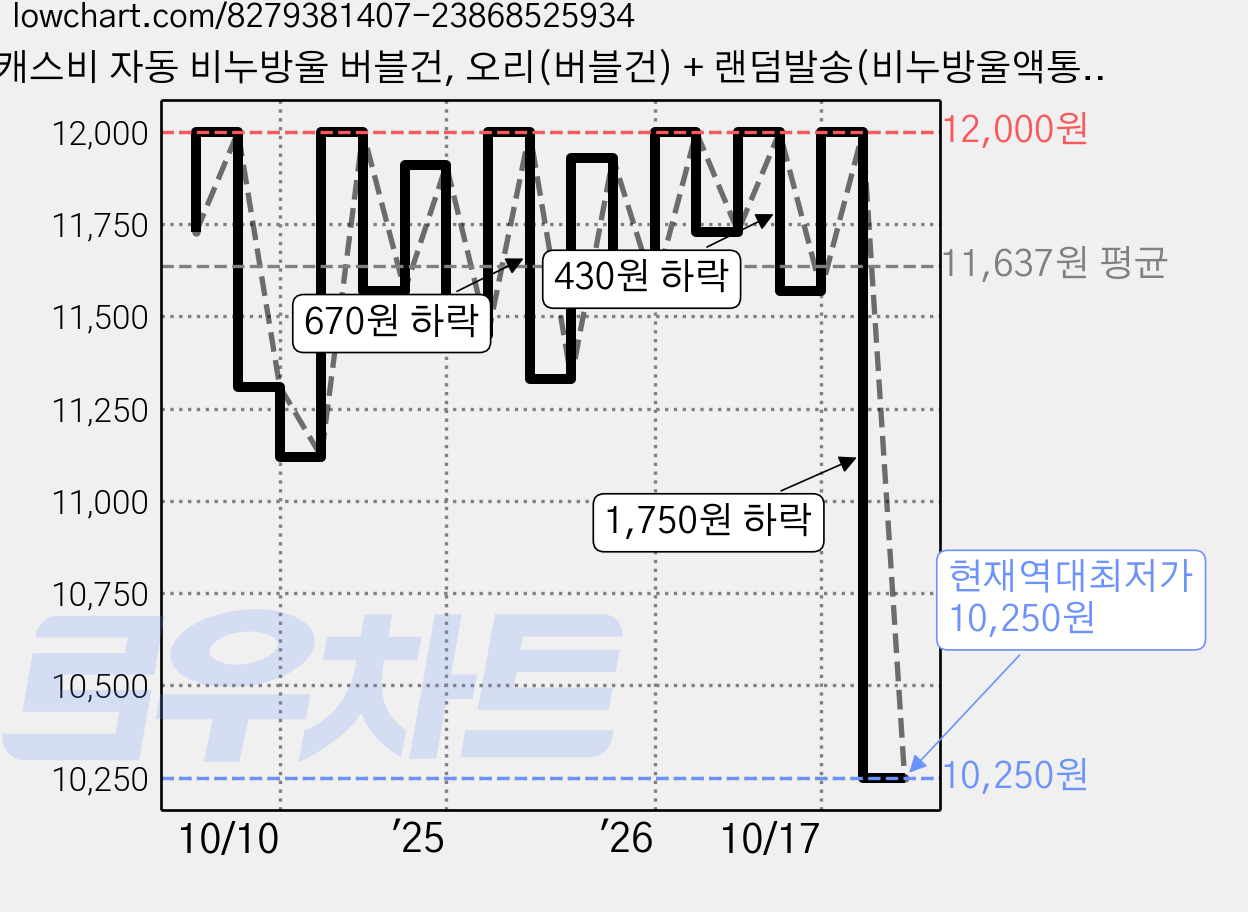 캐스비 자동 비누방울 버블건, 오리(버블건) + 랜덤발송(비누방울액통), 1개 가격 변동 차트, 현재가 10,250원, 역대최저가