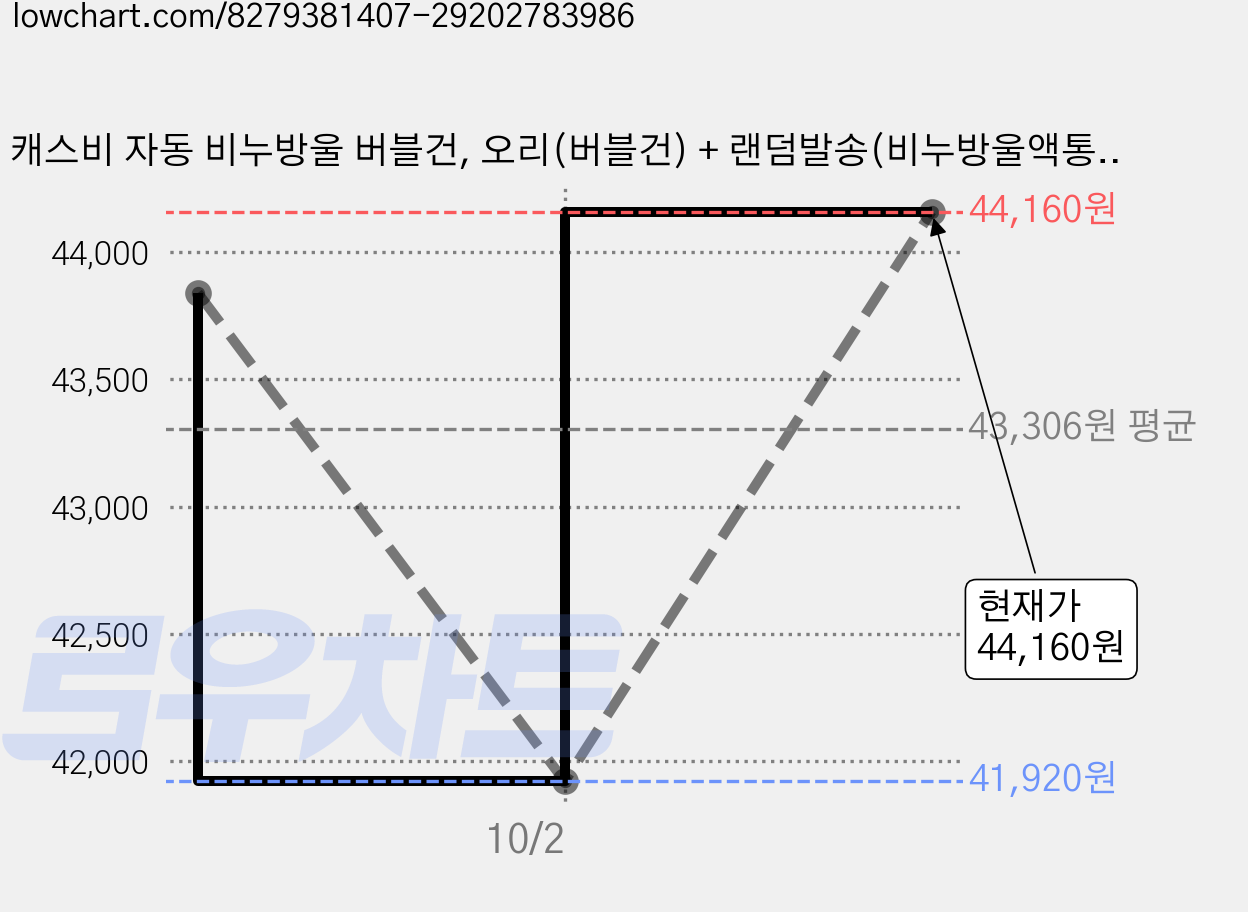 캐스비 자동 비누방울 버블건, 오리(버블건) + 랜덤발송(비누방울액통), 4개 가격 변동 차트, 현재가 44,160원, 관측 최저가 41,920원