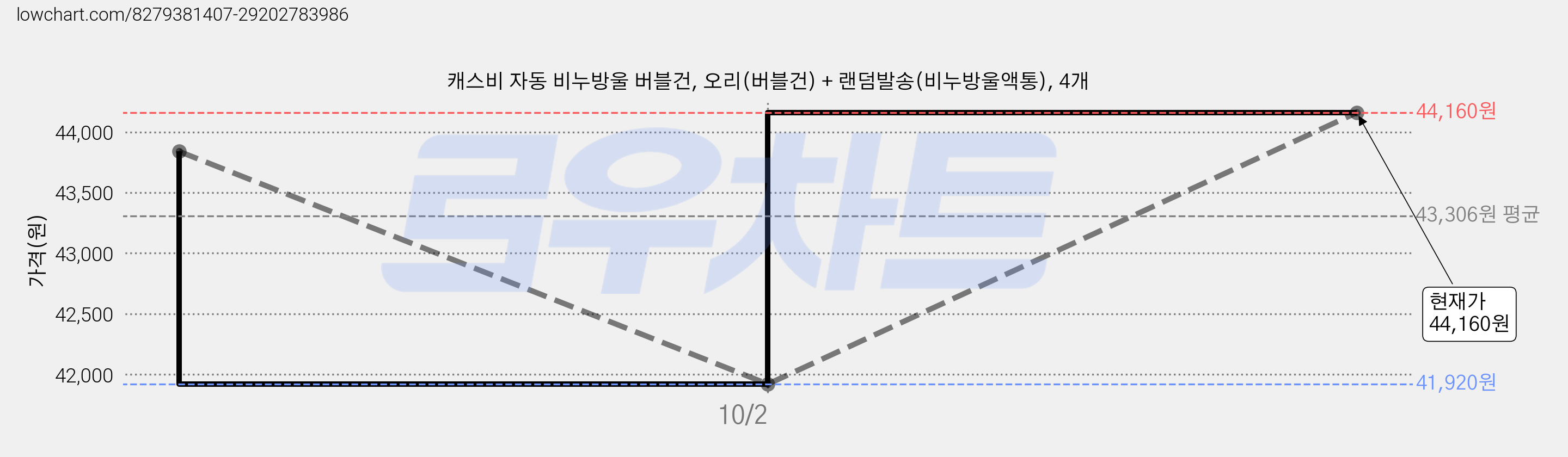 캐스비 자동 비누방울 버블건, 오리(버블건) + 랜덤발송(비누방울액통), 4개 가격 변동 차트, 현재가 44,160원, 관측 최저가 41,920원